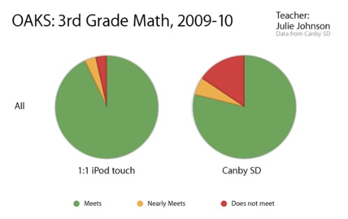 Oregon third graders' reading and math results benefit from iPod Touch access